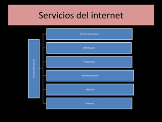 Servicios del internet
