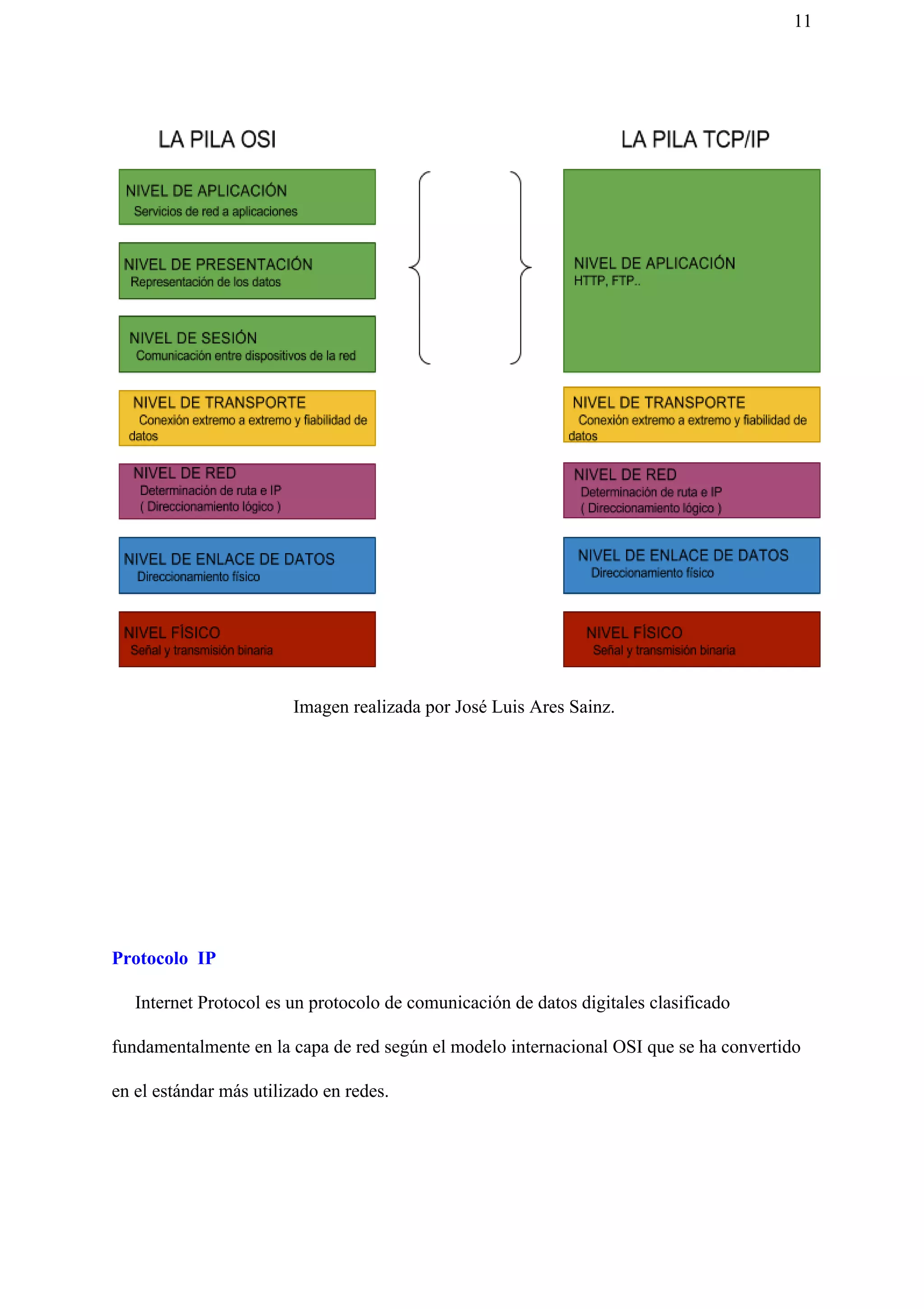 11
Imagen realizada por José Luis Ares Sainz.
Protocolo IP
Internet Protocol es un protocolo de comunicación de datos digitales clasificado
fundamentalmente en la capa de red según el modelo internacional OSI que se ha convertido
en el estándar más utilizado en redes.
 