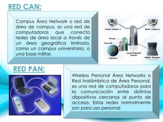 Campus Área Network o red de
área de campus, es una red de
computadoras que conecta
redes de área local a través de
un área geográfica limitada,
como un campus universitario, o
una base militar.
RED CAN:
RED PAN:
Wireless Personal Área Networks o
Red Inalámbrica de Área Personal,
es una red de computadoras para
la comunicación entre distintos
dispositivos cercanos al punto de
acceso. Estas redes normalmente
son para uso personal
 