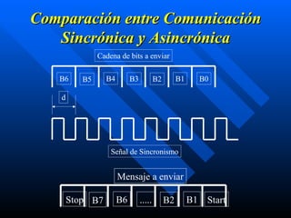 Comparación entre Comunicación Sincrónica y Asincrónica Stop B7 B6 ..... B2 B1 Start Mensaje a enviar 