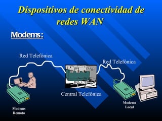 Dispositivos de conectividad de  redes  WAN  Modems: Modems Remoto Modems Local Red Telefónica Red Telefónica Central Telefónica 