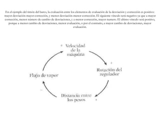 En el ejemplo del timón del barco, la evaluación entre los elementos de evaluación de la desviación y corrección es positivo:
mayor desviación-mayor corrección, y menor desviación-menor corrección. El siguiente vínculo será negativo ya que a mayor
corrección, menor número de cambio de desviaciones, y a menor corrección, mayor numero. El ultimo vinculo será positivo,
porque a menor cambio de desviaciones, menor evaluación, o por el contrario, a mayor cambio de desviaciones, mayor
evaluación.
 