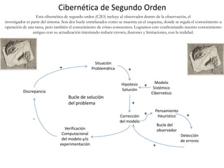 Cibernética de Segundo Orden
Situación
Problemática
Hipotesis
Solución
Modelo
Sistémico
Cibernetico
Corrección
del modelo
Verificación
Computacional
del modelo y/o
experimentación
Discrepancia
Detección
de errores
Pensamiento
Heurístico
+ +
+
+
-
+ +
+
Bucle de solución
del problema
Bucle del
observador
Esta cibernética de segundo orden (C2O) incluye al observador dentro de la observación, el
investigador es parte del sistema. Son dos bucle entrelazados como se muestra en el esquema, donde se regula el conocimiento u
operación de una tarea, pero también el conocimiento de cómo conocemos. Logramos esto confrontando nuestro conocimiento
antiguo con su actualización intentando reducir errores, ilusiones y limitaciones, con la realidad.
 