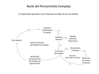 Bucle del Pensamiento Complejo
Situación
Problemática
Compleja
Hipotesis
Solución
Modelo
Sistémico
Cibernetico
Corrección
del modelo
Verificación
Computacional
del modelo y/o
experimental
Discrepancia
Detección
de errores
e ilusiones
Pensamiento
Complejo
+ +
+
+
-
+
+
+
Es importante aprender a ver el bosque sin dejar de ver los arboles
Bucle de solución
del problema Complejo
Bucle del
Observador Complejo
 
