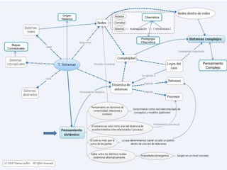 Mapas
Conceptuales
Origen
Histórico
Cibernética
Pensamiento
Complejo
Pedagogia
Cibernética
 