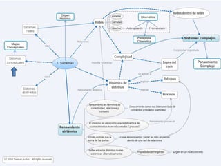 Mapas
Conceptuales
Origen
Histórico
Cibernética
Pensamiento
Complejo
Pedagogia
Cibernética
 