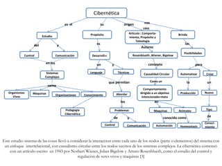 Cibernética
Estudio Propósito Articulo : Comporta-
miento, Propósito y
Teleología
Brinda
su
Control Comunicación Desarrollar Rosenblueth ,Wiener, Bigelow
Posibilidades
Sistemas
Complejos
Lenguaje Técnicas Causalidad Circular Automatizar Crear
Maquinas Organizaciones Conocimiento
Comportamiento
dirigido a un objetivo
intencionado=meta
Producción NuevoAbordar
Problemas Maquinas TipoPedagogía
Cibernética
Control Comunicación Automación
es el origen nos
del y
en los
como
es las
un y
que permitan
los
de y
para
laComo un un
de
en
conocido como
concepto
Autores
Animales
Homeostasis
Organismos
Vivos
Conoci-
miento
1943
Este estudio sistema de las cosas llevó a considerar la interaccion entre cada uno de los nodos (parte o elementos) del sistema con
un enfoque interrelacional, con causalismo circular entre los nodos vecinos de los sistemas complejos. La cibernética comenzó
con un artículo escrito en 1943 por Norbert Wiener, Julian Bigelow y Arturo Rosenblueth, como el estudio del control y
regulación de seres vivos y maquinas [3]
 