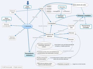 Mapas
Conceptuales
Origen
Histórico
Cibernética
Pensamiento
Complejo
Pedagogia
Cibernética
 