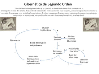 Cibernética de Segundo Orden
Situación
Problemática
Hipotesis
Solución
Modelo
Sistémico
Cibernetico
Corrección
del modelo
Verificación
Computacional
del modelo y/o
experimentación
Discrepancia
Detección
de errores
Pensamiento
Heurístico
+ +
+
+
-
+ +
+
Bucle de solución
del problema
Bucle del
observador
+
Esta cibernética de segundo orden (C2O) incluye al observador dentro de la observación, el
investigador es parte del sistema. Son dos bucle entrelazados como se muestra en el esquema, donde se regula el conocimiento u
operación de una tarea, pero también el conocimiento de cómo conocemos. Logramos esto confrontando nuestro conocimiento
antiguo con su actualización intentando reducir errores, ilusiones y limitaciones, con la realidad.
 