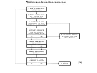 Algoritmo para la solución de problemas
[10]
 