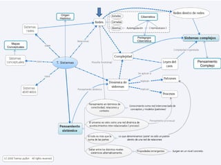 Mapas
Conceptuales
Origen
Histórico
Cibernética
Pensamiento
Complejo
Pedagogia
Cibernética
 