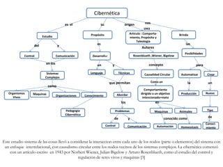 Cibernética
Estudio Propósito Articulo : Comporta-
miento, Propósito y
Teleología
Brinda
su
Control Comunicación Desarrollar Rosenblueth ,Wiener, Bigelow
Posibilidades
Sistemas
Complejos
Lenguaje Técnicas Causalidad Circular Automatizar Crear
Maquinas Organizaciones Conocimiento
Comportamiento
dirigido a un objetivo
intencionado=meta
Producción NuevoAbordar
Problemas Maquinas TipoPedagogía
Cibernética
Control Comunicación Automación
es el origen nos
del y
en los
como
es las
un y
que permitan
los
de y
para
laComo un un
de
en
conocido como
concepto
Autores
Animales
Homeostasis
Organismos
Vivos
Conoci-
miento
1943
Este estudio sistema de las cosas llevó a considerar la interaccion entre cada uno de los nodos (parte o elementos) del sistema con
un enfoque interrelacional, con causalismo circular entre los nodos vecinos de los sistemas complejos. La cibernética comenzó
con un artículo escrito en 1943 por Norbert Wiener, Julian Bigelow y Arturo Rosenblueth, como el estudio del control y
regulación de seres vivos y maquinas [3]
 