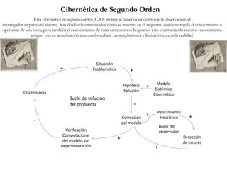 Cibernética de Segundo Orden
Situación
Problemática
Hipotesis
Solución
Modelo
Sistémico
Cibernetico
Corrección
del modelo
Verificación
Computacional
del modelo y/o
experimentación
Discrepancia
Detección
de errores
Pensamiento
Heurístico
+ +
+
+
-
+ +
+
Bucle de solución
del problema
Bucle del
observador
+
Esta cibernética de segundo orden (C2O) incluye al observador dentro de la observación, el
investigador es parte del sistema. Son dos bucle entrelazados como se muestra en el esquema, donde se regula el conocimiento u
operación de una tarea, pero también el conocimiento de cómo conocemos. Logramos esto confrontando nuestro conocimiento
antiguo con su actualización intentando reducir errores, ilusiones y limitaciones, con la realidad.
 