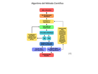 Algoritmo del Método Cientifico
[12]
 