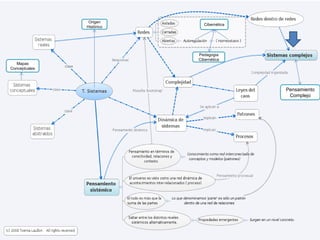 Mapas
Conceptuales
Origen
Histórico
Cibernética
Pensamiento
Complejo
Pedagogia
Cibernética
 