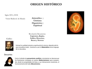 ORIGEN HISTÓRICO
Descartes
Siglos XVI y XVII
Aristotélica y
Cristiana:
Organicista y
Espiritual
Revolución Mecanicista:
Copérnico, Kepler,
Galileo, Descartes,
Bacon y Newton
Visión Medieval do Mundo
Galileo
Excluyó la cualidad viviente y espiritual de la ciencia, dejando solo lo
que se pudiera medir. Comenzó a usar la Matemática como lenguaje
de la naturaleza.
Creó el método de pensamiento analítico, consistente en desmenuzar
los fenómenos complejos en partes (Reduccionismo) para compren-
der, desde las propiedades de éstas, y sus interacciones mecánicas, el
funcionamiento del todo (Mecanicismo).
 