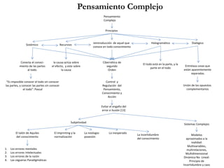 1. Los errores mentales
2. Los errores intelectuales
3. Los errores de la razón
4. Las cegueras Paradigmáticas
Pensamiento
Complejo
Principios
Dialógico
RecursivoSistémico
Hologramáticoreintroducción de aquel que
conoce en todo conocimiento
Cibernética de
segundo
Orden
Control y
Regulación del
Pensamiento,
Conocimiento y
Acción
Entrelaza cosas que
están aparentemente
separadas.
Unión de los opuestos
complementarios
la causa actúa sobre
el efecto, y este sobre
la causa
Conecta el conoci-
miento de las partes
al todo.
El todo está en la parte, y la
parte en el todo
Evitar el engaño del
error e ilusión [13]
El talón de Aquiles
del conocimiento
La noologia:
posesión
El imprinting y la
normalización
Lo inesperado
Sistemas Complejos
Modelos
aproximados a la
realidad:
Multivariables,
multirelaciones,
Multidimensional
Dinámica No Lineal:
Principio de
Incertidumbre y caos
La incertidumbre
del conocimiento
Subjetividad
Pensamiento Complejo
“Es imposible conocer el todo sin conocer
las partes, y conocer las partes sin conocer
el todo”: Pascal
 