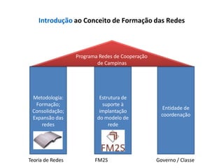 Introdução ao Conceito de Formação das Redes
Metodologia:
Formação;
Consolidação;
Expansão das
redes
Estrutura de
suporte à
implantação
do modelo de
rede
Entidade de
coordenação
Programa Redes de Cooperação
de Campinas
FM2S Governo / Classe
Teoria de Redes
 