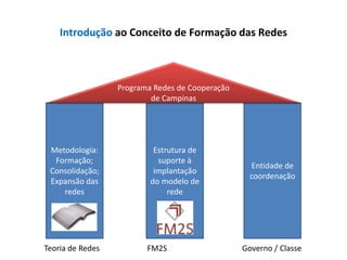Introdução ao Conceito de Formação das Redes



                  Programa Redes de Cooperação
                          de Campinas




 Metodologia:              Estrutura de
  Formação;                 suporte à
                                                   Entidade de
 Consolidação;             implantação
                                                   coordenação
 Expansão das             do modelo de
    redes                      rede




Teoria de Redes          FM2S                    Governo / Classe
 