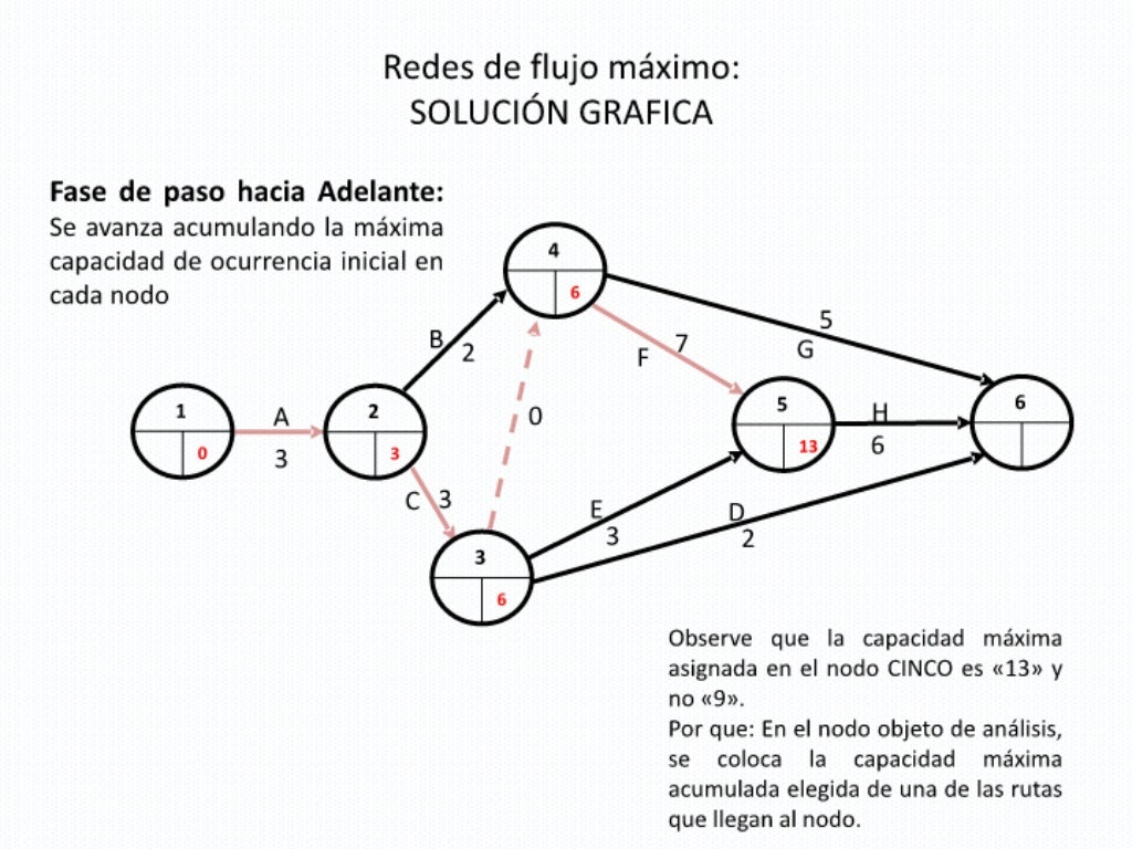 Redes de flujo máximo