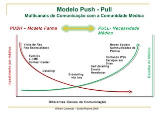 Modelo Push - Pull 
Multicanais de Comunicação com a Comunidade Médica 
PUSH – Modelo Farma 
PULL- Necessidade 
Visita do Rep 
Rep Especializado 
Eventos 
e-CME 
Contact Center 
Detailing 
E-detailing 
Hot line 
Médico 
Redes Sociais 
Communidades de 
Prática 
Conteúdo Web 
Serviços em 
Sites 
Investmento por médico 
Diferentes Canais de Comunicação 
Escolha do Médico 
Self detailing 
Emails 
Newsletter 
William Cerantola – EyeforPharma 2008 
 