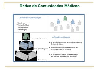 Redes de Comunidades Médicas 
Líderes de Opinião Nacionais 
Líderes de Opinião Regionais 
A Difusão em Cascata 
Ÿ A adoção de produtos se difunde através dos 
Ÿ Comunidades de Prática identificam as 
Ÿ A difusão se faz pelas conexões-chave 
em cascata “top-down” or “bottom-up”. 
Características da Inovação 
Ÿ Evidência 
Ÿ Compatibilidade 
Ÿ Complexidade 
Ÿ Observação 
Líderes de Opinião Locais 
3 níveis de líderes 
conexões-chave da pirâmide 
 
