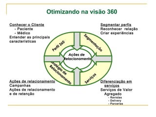 Otimizando na visão 360 
Perfil 360 
Segmentação 
Serviços 
Estratégia de 
Relacionamento 
Conhecer o Cliente 
- Paciente 
- Médico 
Entender as principais 
características 
Segmentar perfis 
Reconhecer relação 
Criar experiências 
Diferenciação em 
serviços 
Serviços de Valor 
Agregado 
- Revistas 
- Delivery 
- Parcerias 
Ações de relacionamento 
Campanhas 
Ações de relacionamento 
e de retenção 
AAççõõeess ddee 
RReellaacciioonnaammeennttoo 
 