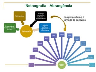 Netnografia - Abrangência 
Insights culturais e 
jornada do consumo 
 