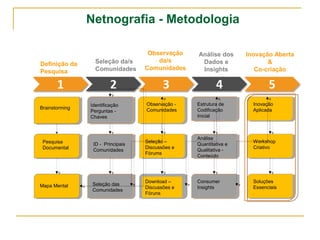 Netnografia - Metodologia 
Definição da 
Pesquisa 
Seleção da/s 
Comunidades 
Observação 
da/s 
Comunidades 
Análise dos 
Dados e 
Insights 
Inovação Aberta 
& 
Co-criação 
Brainstorming 
Pesquisa 
Documental 
Mapa Mental 
Identificação 
Perguntas - 
Chaves 
ID - Principais 
Comunidades 
Seleção das 
Comunidades 
Observação - 
Comunidades 
Seleção – 
Discussões e 
Fórums 
Download – 
Discussões e 
Fóruns 
Estrutura de 
Codificação 
Inicial 
Análise 
Quantitativa e 
Qualitativa - 
Conteúdo 
Consumer 
Insights 
Inovação 
Aplicada 
Workshop 
Criativo 
Soluções 
Essenciais 
 