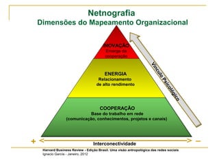 Netnografia 
Dimensões do Mapeamento Organizacional 
INOVAÇÃO 
Emerge da 
cooperação 
ENERGIA 
Relacionamento 
de alto rendimento 
COOPERAÇÃO 
Base do trabalho em rede 
Vínculo Psicológico 
(comunicação, conhecimentos, projetos e canais) 
+ _ 
Interconectividade 
Harvard Business Review - Edição Brasil. Uma visão antropológica das redes sociais 
Ignacio García - Janeiro, 2012 
