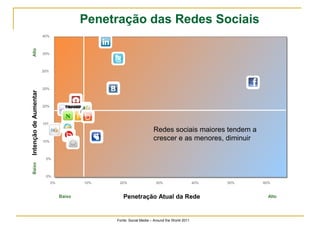 Penetração das Redes Sociais 
Badoo 
MySpace 
Facebook 
LinkedIn 
Netlog 
Hyves 
Hi5 
Orkut 
Ning 
Xing 
Twitter 
QZone 
Bebo 
Vkontakte 
Tagged 
Friendster 
40% 
35% 
30% 
25% 
20% 
15% 
10% 
5% 
0% 
Redes sociais maiores tendem a 
crescer e as menores, diminuir 
0% 10% 20% 30% 40% 50% 60% 
Baixo Alto 
Baixo Intenção de Aumentar Alto 
Penetração Atual da Rede 
Fonte: Social Media – Around the World 2011 
 