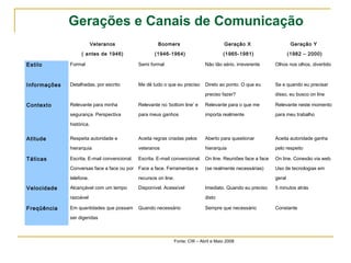 Gerações e Canais de Comunicação 
Veteranos 
( antes de 1946) 
Boomers 
(1946-1964) 
Geração X 
(1965-1981) 
Geração Y 
(1982 – 2000) 
Estilo Formal Semi formal Não tão sério, irreverente Olhos nos olhos, divertido 
Informações Detalhadas, por escrito Me dê tudo o que eu preciso Direto ao ponto. O que eu 
preciso fazer? 
Se e quando eu precisar 
disso, eu busco on line 
Contexto Relevante para minha 
segurança. Perspectiva 
histórica. 
Relevante no ‘bottom line’ e 
para meus ganhos 
Relevante para o que me 
importa realmente 
Relevante neste momento 
para meu trabalho 
Atitude Respeita autoridade e 
hierarquia 
Aceita regras criadas pelos 
veteranos 
Aberto para questionar 
hierarquia 
Aceita autoridade ganha 
pelo respeito 
Táticas Escrita. E-mail convencional. 
Conversas face a face ou por 
telefone. 
Escrita. E-mail convencional. 
Face a face. Ferramentas e 
recursos on line. 
On line. Reuniões face a face 
(se realmente necessárias) 
On line. Conexão via web. 
Uso de tecnologias em 
geral 
Velocidade Alcançável com um tempo 
razoável 
Disponível. Acessível Imediato. Quando eu preciso 
disto 
5 minutos atrás 
Freqüência Em quantidades que possam 
ser digeridas 
Quando necessário Sempre que necessário Constante 
Fonte: CW – Abril e Maio 2008 
 