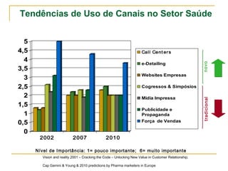 Tendências de Uso de Canais no Setor Saúde 
Vision and reality 2001 – Cracking the Code – Unlocking New Value in Customer Relationship; 
Cap Gemini & Young & 2010 predictions by Pharma marketers in Europe 
5 
4,5 
4 
3,5 
3 
2,5 
2 
1,5 
1 
0,5 
0 
2002 2007 2010 
Call Cent ers 
e-Detailing 
Websites Empresas 
Cogressos & Simpósios 
Mídia Impressa 
Publicidade e 
Propaganda 
Força de Vendas 
Nível de Importância: 1= pouco importante; 6= muito importante 
tradicional novo 
 