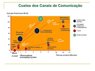 Custos dos Canais de Comunicação 
 