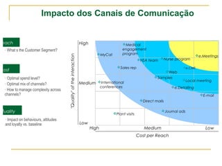 Impacto dos Canais de Comunicação 
High 
Medium 
Low 
"Quality" of the interaction 
Medical 
engagement 
program 
MyCall e.Meetings 
HSA team 
Web 
Samples 
e.CME 
Local meeting 
Direct mails 
e.Detailing 
Sales rep 
International 
conferences 
High Medium Low 
Cost per Reach 
E-mail 
Nurse program 
Journal ads Plant visits 
Reach 
· What s the Customer Segment? 
Cost 
· Optimal spend level? 
· Optimal mix of channels? 
· How to manage complexity across 
channels? 
Quality 
· Impact on behaviours, attitudes 
and loyalty vs. baseline 
 