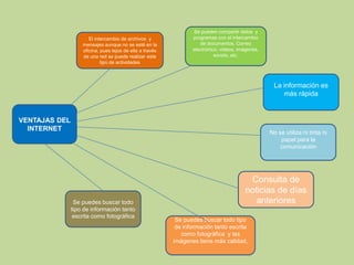 Se pueden compartir datos  y programas con el intercambio de documentos. Correo electrónico, videos, imágenes, sonido, etc.El intercambio de archivos  y mensajes aunque no se esté en la oficina, pues lejos de ella a través de una red se puede realizar este tipo de actividadesLa información es más rápidaVENTAJAS DEL INTERNETNo se utiliza ni tinta ni papel para la comunicaciónConsulta de noticias de días anterioresSe puedes buscar todo tipo de información tanto escrita como fotográficaSe puedes buscar todo tipo de información tanto escrita como fotográfica  y las imágenes tiene más calidad, 