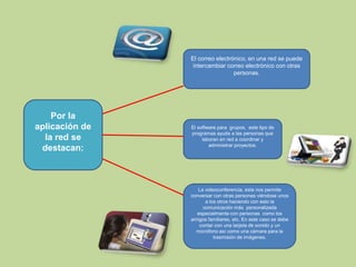 El correo electrónico, en una red se puede intercambiar correo electrónico con otras personas.Por la aplicación de la red se destacan:El software para  grupos,  este tipo de programas ayuda a las personas que laboran en red a coordinar y administrar proyectos.La videoconferencia, esta nos permite conversar con otras personas viéndose unos a los otros haciendo con esto la comunicación más  personalizada especialmente con personas  como los amigos familiares, etc. En este caso se debe contar con una tarjeta de sonido y un micrófono así como una cámara para la trasmisión de imágenes.