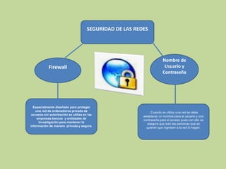 SEGURIDAD DE LAS REDESNombre de Usuario y ContraseñaFirewallEspecialmente diseñado para proteger una red de ordenadores privada de accesos sin autorización se utiliza en las empresas bancos  y entidades de investigación para mantener la información de manera  privada y segura..Cuando se utiliza una red se debe establecer un nombre para el usuario y una contraseña para el acceso pues con ello se asegura que solo las personas que se quieren que ingresen a la red lo hagan.