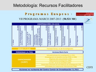 Metodología: Recursos Facilitadores
                                                        P ro g ra m a s Eu o p e o s                                                                                                                                                                                             :

                      VII PROGRAMA MARCO 2007-2013 (50.521 M€)
                                                                                                           COOPERACIÓN (32.413)




                                                                                                                                          6. Medio ambiente (incluido el




                                                                                                                                                                                                                            8. Ciencias socioeconómicas y
            (6.100)




                                                     (1.935)




                                                                                      (9.050)




                                                                                                                               (2.350)




                                                                                                                                                                           (1.890)




                                                                                                                                                                                                                  (4.160)




                                                                                                                                                                                                                                                                                                               (1.400)
                                                                                                                                                                                                                                                                                     (1.430)
                                                                                                                                                                                                                                                            (623)
                                                                                                                     (3.475)
                      2. Alimentaciónagricultura y




                                                                                                tecnologías de producción




                                                                                                                                                                                     7. Transporte (incluida la
                                                                                                nanomateriales y nuevas
                      pesca y biotecnología



                                                               3. Tecnologías de la




                                                                                                                                          cambio climático)
                                                               información y las




                                                                                                nanotecnologías,
                                                               comunicaciones


                                                                                                4.Nanociencias,
                                    ,




                                                                                                                                                                                                                                                                                               10. Seguridad
                                                                                                                                                                                                                            humanidades
                                                                                                                                                                                     aeronáutica)




                                                                                                                                                                                                                                                                    9. Espacio
                                                                                                5. Energía
1. Salud




                            ,




               IDEAS (7.510)                                                                                                             Consejo Europ eo de Investigación

           PERSONAS (4.750)                                                                                                                                                Acciones Marie Curie

                                                                                                                                    Infraestructuras de investigación (1.715)
                                                                                                                               Investigación en beneficio de las PYME (1.336)
                                                                                                                                                       Regiones del conocimiento (126)
                CAPACIDADES
                                                                                                                                                         Potencial de investigación (340)
                                 (4.097)                                                                                                            La cien cia en la sociedad (330)
                                                                                                                        Desarrollo Coherente de las Políticas de Investigación (70)
                                                                                                                               Actividades de cooperación internacional (180)
                                                                                                                                                                                                                                                                                                                         CDTI
                      Acciones no nucleares del Centro Común de Investigación (1.751)
 