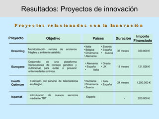 Resultados: Proyectos de innovación

   P r o y e c t o s r e la c io n a d o s c o n la In n o v a c ió n

Proyecto                                                                                        Importe
                          Objetivo                             Países              Duración
                                                                                              Financiado
                                                         • Italia      • Estonia
            Monitorización remota de        ancianos     • Bélgica     • España
 Dreaming                                                                          36 meses     350.000 €
            frágiles y ambiente asistido.                • Dinamarca   • Suecia
                                                         • Alemania

            Desarrollo   de     una  plataforma
                                                         • Alemania • Grecia
            transeuropea de consejo genético y
 Eurogene                                                • España     • UK         18 meses     121.026 €
            nutricional para evitar o prevenir
                                                         •     Italia
            enfermedades crónica.


 Health      Extensión del servicio de telemedicina      • Rumanía     • Italia
                                                                                   24 meses    1.200.000 €
 Optimum     en Aragón.                                  • Dinamarca   • España
                                                         • Suecia

             Introducción de      nuevos     servicios
 Ispamat                                                  España
             mediante TDT                                                              -        200.000 €
 
