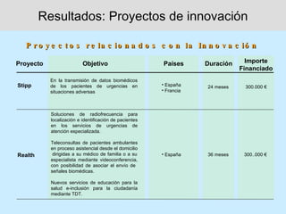 Resultados: Proyectos de innovación

  P r o y e c t o s r e la c io n a d o s c o n la In n o v a c ió n

Proyecto                  Objetivo                      Países      Duración     Importe
                                                                               Financiado
           En la transmisión de datos biomédicos
Stipp      de los pacientes de urgencias en             • España    24 meses    300.000 €
           situaciones adversas                         • Francia




           Soluciones de radiofrecuencia para
           localización e identificación de pacientes
           en los servicios de urgencias de
           atención especializada.

           Teleconsultas de pacientes ambulantes
           en proceso asistencial desde el domicilio
Realth      dirigidas a su médico de familia o a su     • España    36 meses    300..000 €
           especialista mediante videoconferencia,
           con posibilidad de asociar el envío de
           señales biomédicas.

           Nuevos servicios de educación para la
           salud e-inclusión para la ciudadanía
           mediante TDT.
 