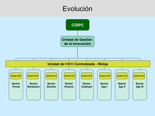 Evolución

                                                      CGIPC


                                             Unidad de Gestión
                                              de la Innovación




                               Unidad de I+D+i Centralizada - Walqa


Unidad I+D+i   Unidad I+D+i   Unidad I+D+i    Unidad I+D+i   Unidad I+D+i   Unidad I+D+i   Unidad I+D+i   Unidad I+D+i



 Sector         Sector        Sector          Sector          Sector        Sector          Sector          Sector
 Teruel        Barbastro      Alcañiz         Huesca         Calatayd        Zgz I          Zgz II          Zgz III
 