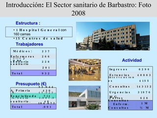 Introducción: El Sector sanitario de Barbastro: Foto
                       2008
     Estructura :
   • 1 H o s p it a l G e n e r a l con
   160 camas
   • 1 5 C e n t r o s d e s a lu d
     Trabajadores
  M é d ic o s :        2 3 7
 En fe rm e ra s        2 6 6
   o tro p
 s a nnit a r io
   p    o               2 2 8                        Actividad
 s a n it a r io
                        2 0 1
                                           In g r e s o s          6 2 9 6
  To t a l              9 3 2
                                           E s t a n c ia s       4 0 8 6 3
                                          In t e r v e n c io n
                                          e s                      4 15 5
     Presupueto (€)
                      5 3 .6 4 4 .         C o n s u lt a s       14 3 13 2
 A . P r im r ia          4 3 0
  A.                  4 9 .9 2 9 .         U r g e n c ia s       3 19 7 6
 E s p c ia liz a d a      7 11            Ma G t. o s
  A . S o c io         1 .0 9 7 .9         P .r                     6 2 8
 s a n it a r ia .         4 8            C o n s u lt a s
                      1 0 4 .6 7 2            En fe rm .             1 M
  To t a l                .0 9 1          C o n s u lt a s          ½ M
 
