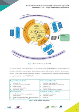 Manual “Estruturação de atividades de IDI de acordo com os requisitos da
norma NP 4457:2007 – Propostas e Recomendações para PME”
10
Figura 2. Modelo de referência, NP 4457:2007
Tal como foi referido anteriormente, todos os requisitos da norma NP 4457:2007 são aplicáveis a PME com
atividades de IDI. Esses requisitos estão segmentados em quatro seções distintas, tal como é apresentado na
Figura 3. Assim, as PME deverão desenvolver processos e procedimentos que visam dar uma resposta eficaz
aos requisitos do referencial NP 4457:2007.
Responsabilidade da Gestão
• Política de IDI;
• Responsabilidade e autoridades
• Gestão de topo;
• Representante da gestão;
• Revisão pela gestão.
Implementação e Operação
• Atividades de gestão da IDI;
• Competência, formação e sensibilização;
• Comunicação;
• Documentação;
• Controlo dos documentos e registos.
Planeamento da IDI
• Gestão das interfaces e da produção do
conhecimento;
• Gestão das ideias e avaliação de oportunidades;
• Planeamento de projetos de IDI.
Avaliação de resultados e melhoria
• Avaliação de resultados;
• Auditorias internas;
• Melhoria.
Figura 3. Seções da norma NP 4457:2007
 