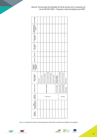 Manual “Estruturação de atividades de IDI de acordo com os requisitos da
norma NP 4457:2007 – Propostas e Recomendações para PME”
27
Figura 5. Exemplo de recolha e disseminação da informação resultante da Vigilância Tecnológica
 
