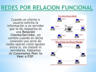 REDES POR RELACION FUNCIONAL
Cuando un cliente o
usuario solicita la
información a un servidor
que le da respuesta es
una Relación
Cliente/Servidor, en
cambio cuando en dicha
conexión una serie de
nodos operan como iguales
entre sí, sin cliente ni
servidores, hablamos
de Conexiones Peer to
Peer o P2P.
 