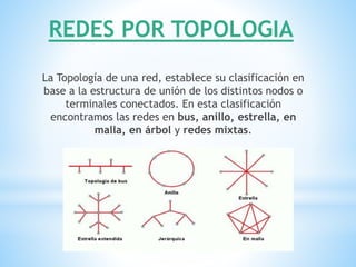 REDES POR TOPOLOGIA
La Topología de una red, establece su clasificación en
base a la estructura de unión de los distintos nodos o
terminales conectados. En esta clasificación
encontramos las redes en bus, anillo, estrella, en
malla, en árbol y redes mixtas.
 