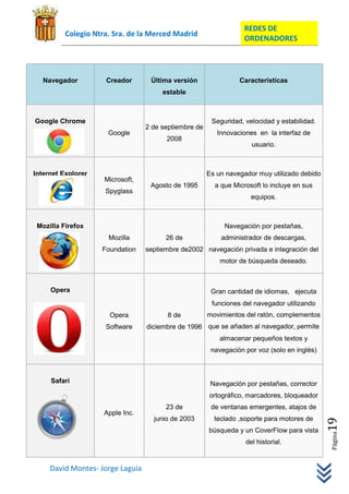 REDES DE
          Colegio Ntra. Sra. de la Merced Madrid
                                                                   ORDENADORES




   Navegador         Creador       Última versión                Características
                                       estable



Google Chrome                                           Seguridad, velocidad y estabilidad.
                                  2 de septiembre de
                      Google                              Innovaciones en la interfaz de
                                        2008
                                                                     usuario.



Internet Explorer                                      Es un navegador muy utilizado debido
                     Microsoft,
                                   Agosto de 1995        a que Microsoft lo incluye en sus
                     Spyglass
                                                                     equipos.



 Mozilla Firefox                                            Navegación por pestañas,
                      Mozilla           26 de              administrador de descargas,
                    Foundation    septiembre de2002 navegación privada e integración del
                                                           motor de búsqueda deseado.



     Opera                                              Gran cantidad de idiomas, ejecuta
                                                        funciones del navegador utilizando
                      Opera             8 de           movimientos del ratón, complementos
                     Software     diciembre de 1996 que se añaden al navegador, permite
                                                           almacenar pequeños textos y
                                                        navegación por voz (solo en inglés)
                                                                                              REDES DE ORDENADORES




     Safari                                             Navegación por pestañas, corrector
                                                       ortográfico, marcadores, bloqueador
                                        23 de           de ventanas emergentes, atajos de
                     Apple Inc.
                                    junio de 2003        teclado ,soporte para motores de
                                                                                                                 19




                                                       búsqueda y un CoverFlow para vista
                                                                                                                     Página




                                                                   del historial.


     David Montes- Jorge Laguía
 