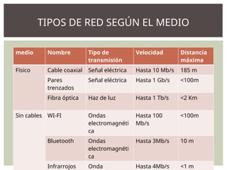 TIPOS DE RED SEGÚN EL MEDIO
medio Nombre Tipo de
transmisión
Velocidad Distancia
máxima
Físico Cable coaxial Señal eléctrica Hasta 10 Mb/s 185 m
Pares
trenzados
Señal eléctrica Hasta 1 Gb/s <100m
Fibra óptica Haz de luz Hasta 1 Tb/s <2 Km
Sin cables WI-FI Ondas
electromagnéti
ca
Hasta 100
Mb/s
<100m
Bluetooth Ondas
electromagnéti
ca
Hasta 3Mb/s 10 m
Infrarrojos Onda Hasta 4Mb/s <1 m
 