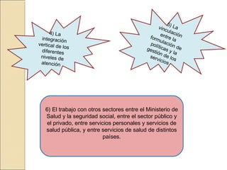 4) La
integración
vertical de los
diferentes
niveles de
atención
5) Lavinculaciónentre laformulación de
políticas y la
gestión de los
servicios
6) El trabajo con otros sectores entre el Ministerio de
Salud y la seguridad social, entre el sector público y
el privado, entre servicios personales y servicios de
salud pública, y entre servicios de salud de distintos
países.
 